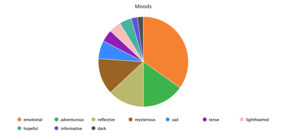 My The StoryGraph Reading Moods Stats - Mid Year Reading Check-In - Inspire to Glow Blog