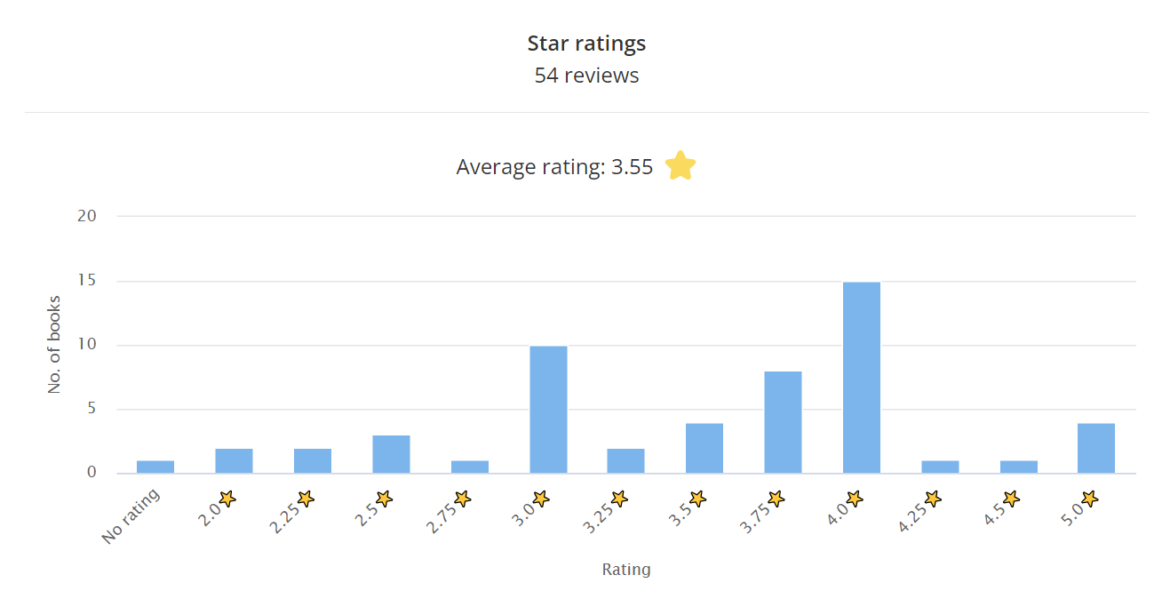 The Storygraph 2022 Star Ratings - Reading Book Stats - Digital Reading Journal