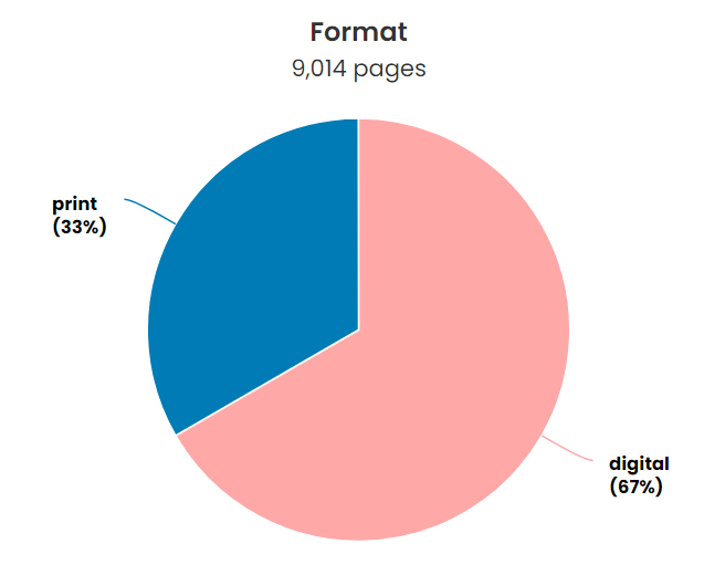 2023 Reading Recap: Mid-Year Stats Check-in - Pie Chart of Most Read Book Formats of the first 6 months of 2023 - The Storygraphy Reading Journal