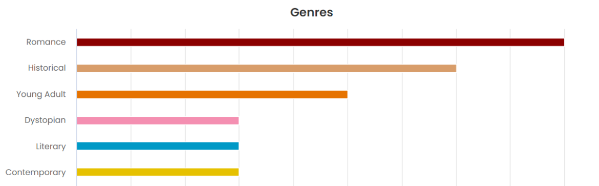 2023 Reading Recap: Mid-Year Stats Check-in - Chart of Most Read Genres of the first 6 months of 2023 - The Storygraphy Reading Journal