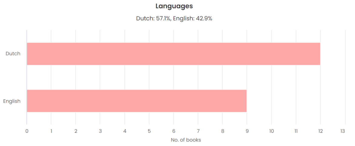 2023 Reading Recap: Mid-Year Stats Check-in - Chart of Most Read Book Languages of the first 6 months of 2023 - The Storygraphy Reading Journal