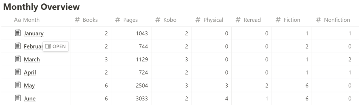 2023 Reading Recap: Mid-Year Stats Check-in - Table with stats of the books I read in the first 6 months of 2023 - Notion Reading Journal