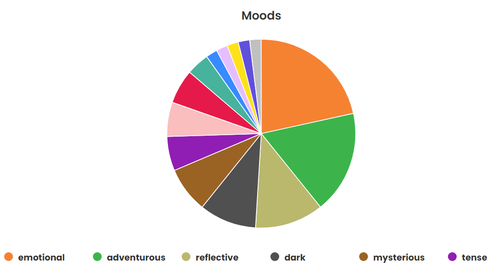 2023 Reading Recap: Mid-Year Stats Check-in - Pie Chart of Most Read Moods of the first 6 months of 2023 - The Storygraphy Reading Journal