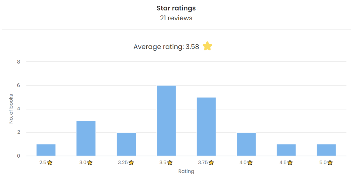 2023 Reading Recap: Mid-Year Stats Check-in -Star Ratings Chart for the books read in the first six months of 2023 - The Storygraphy Reading Journal