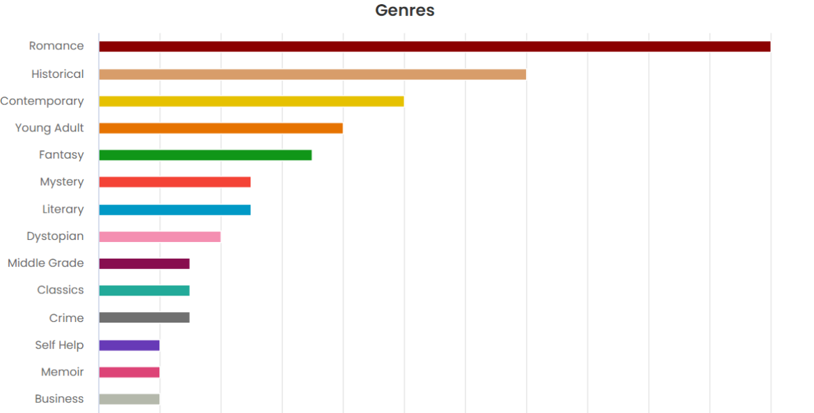 2023 Reading Wrap Up - Most read genres of the year - The StoryGraph Book Stats