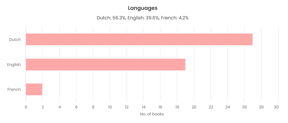 2023 Reading Wrap Up - Most read languages of the year - dutch english french - The StoryGraph Book Stats