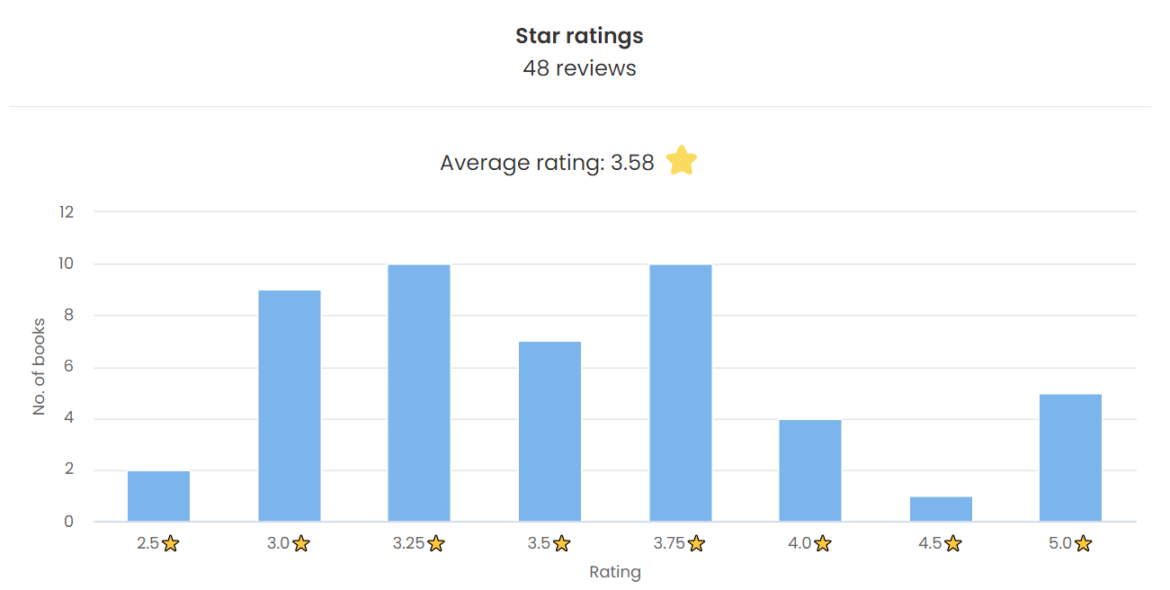 2023 Reading Wrap Up - 2023 book star ratings and reviews - The StoryGraph Book Stats