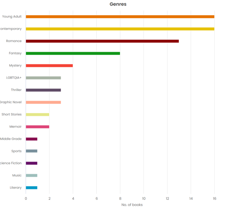 Inspire to Glow - 2024 Mid-Year Reading Wrap-Up - The StoryGraph Reading Stats - Book Genres