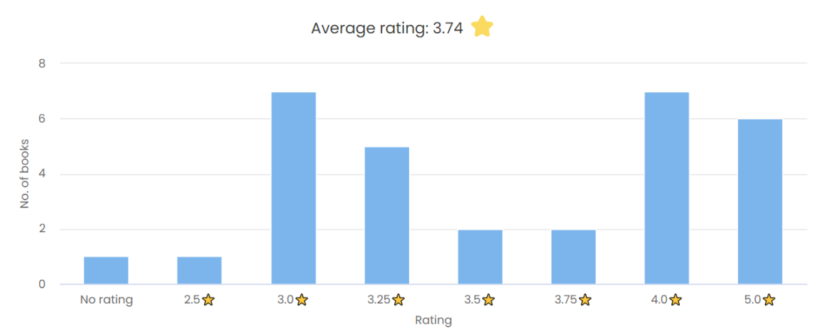 Inspire to Glow - 2024 Mid-Year Reading Wrap-Up - The StoryGraph Reading Stats - Book Ratings