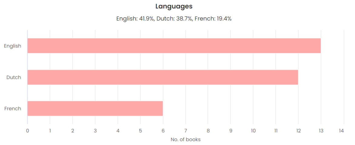 Inspire to Glow - 2024 Mid-Year Reading Wrap-Up - The StoryGraph Reading Stats - Book Languages