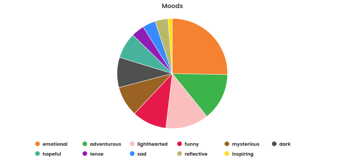 Inspire to Glow - 2024 Mid-Year Reading Wrap-Up - The StoryGraph Reading Stats - Reading Moods