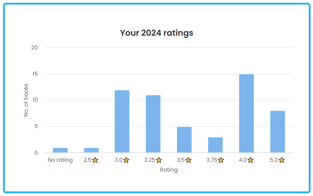 The StoryGraph Stats Graph - 2024 Book Ratings