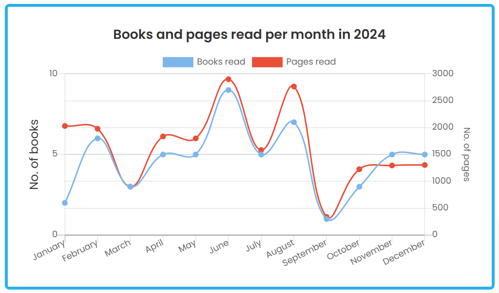 The StoryGraph Stats Graph - Books and pages read per month in 2024