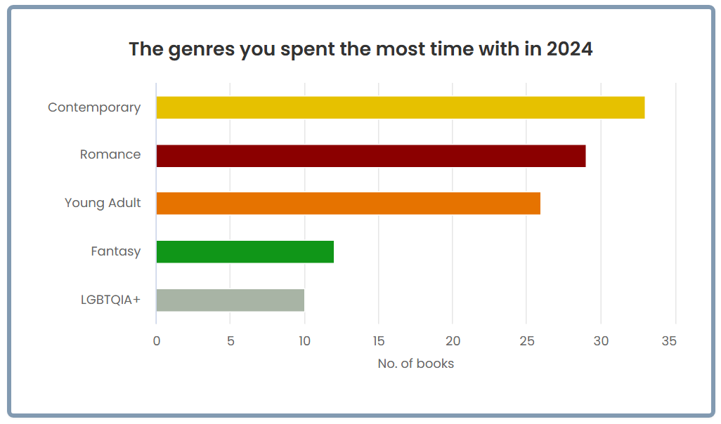 The StoryGraph Stats Graph - Favorite book genres of 2024