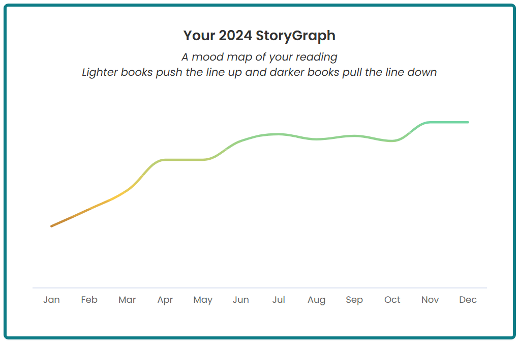 The StoryGraph Stats Graph - Reading Moods Map